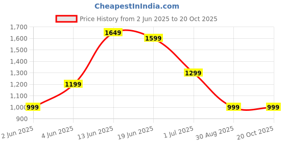 myntra.com Indo Era Floral Printed V-Neck Pleated Pure Cotton A-Line Kurta With Trouser indo era Price History Graph from 2 Jun 2025 to 20 Oct 2025