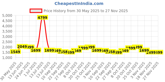 myntra.com Indo Era Floral Printed V-Neck Pleated Pure Cotton A-Line Kurta With Trouser And Dupatta indo era Price History Graph from 30 May 2025 to 27 Nov 2025