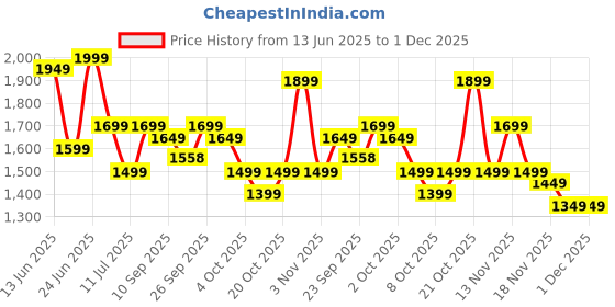 myntra.com Indo Era Floral Printed V-Neck Pure Cotton A-Line Kurta & Trousers With Dupatta indo era Price History Graph from 13 Jun 2025 to 30 Nov 2025