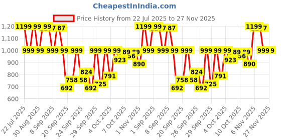 myntra.com Indo Era Floral Printed V-Neck Pure Cotton A-Line Kurta With Trouser indo era Price History Graph from 22 Jul 2025 to 26 Nov 2025