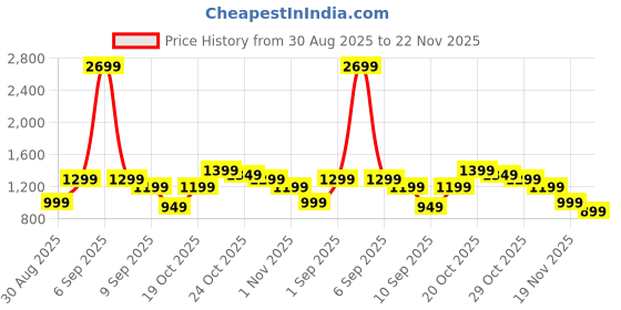 myntra.com Indo Era Floral Printed V-Neck Pure Cotton A-Line Kurta With Trouser indo era Price History Graph from 30 Aug 2025 to 22 Nov 2025