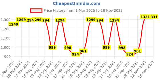 myntra.com Indo Era Floral Printed V-Neck Pure Cotton A-Line Kurta With Trousers indo era Price History Graph from 1 Mar 2025 to 17 Nov 2025