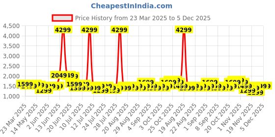 myntra.com Indo Era Floral Printed V Neck Pure Cotton Kurta With Salwar & Dupatta indo era Price History Graph from 23 Mar 2025 to 5 Dec 2025