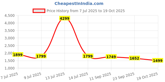 myntra.com Indo Era Floral Printed V-Neck Pure Cotton Kurta With Trousers indo era Price History Graph from 7 Jul 2025 to 19 Oct 2025