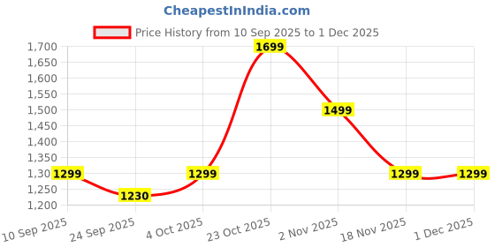 myntra.com Indo Era Floral Printed V-Neck Pure Cotton Kurta With Trousers & Dupatta indo era Price History Graph from 10 Sep 2025 to 30 Nov 2025