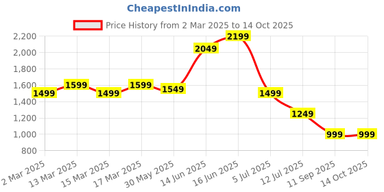 myntra.com Indo Era Floral Printed V Neck Pure Cotton Panelled A-Line Kurta with Trousers & Dupatta indo era Price History Graph from 2 Mar 2025 to 14 Oct 2025