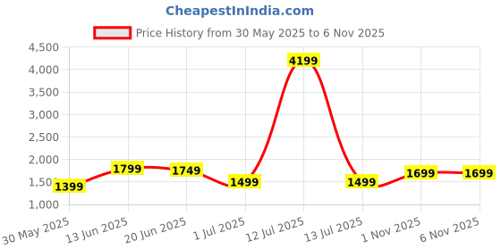 myntra.com Indo Era Floral Printed V-Neck Pure Cotton Straight Kurta With Palazzo And Dupatta indo era Price History Graph from 30 May 2025 to 3 Nov 2025
