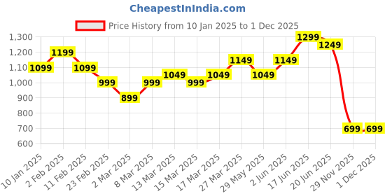 myntra.com Indo Era Floral Printed V-Neck Pure Cotton Straight Kurta With Trouser indo era Price History Graph from 10 Jan 2025 to 30 Nov 2025