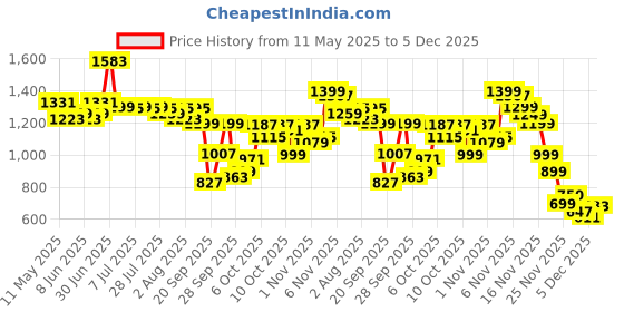 myntra.com Indo Era Floral Printed V-Neck Pure Cotton Straight Kurta With Trouser And Dupatta indo era Price History Graph from 11 May 2025 to 5 Dec 2025