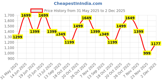 myntra.com Indo Era Floral Printed V-Neck Pure Cotton Straight Kurta With Trouser & Dupatta indo era Price History Graph from 31 May 2025 to 2 Dec 2025