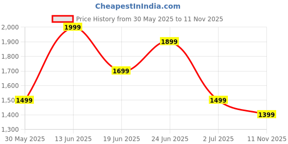 myntra.com Indo Era Floral Printed V-Neck Pure Cotton Straight Kurta With Trouser & Dupatta indo era Price History Graph from 30 May 2025 to 11 Nov 2025