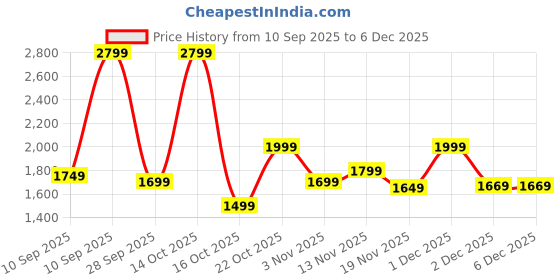 myntra.com Indo Era Floral Printed V-Neck Pure Cotton Straight Kurta With Trouser & Dupatta indo era Price History Graph from 10 Sep 2025 to 5 Dec 2025