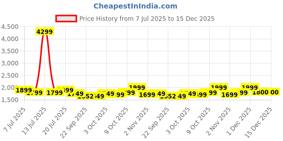 myntra.com Indo Era Floral Printed V-Neck Pure Cotton Straight Kurta With Trousers indo era Price History Graph from 7 Jul 2025 to 14 Dec 2025