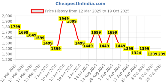 myntra.com Indo Era Floral Printed V-Neck Pure Cotton Straight Kurta With Trousers & Dupatta indo era Price History Graph from 12 Mar 2025 to 18 Oct 2025