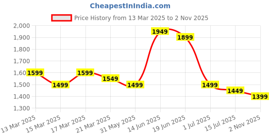 myntra.com Indo Era Floral Printed V-Neck Pure Cotton Straight Kurta With Trousers And Dupatta indo era Price History Graph from 13 Mar 2025 to 2 Nov 2025
