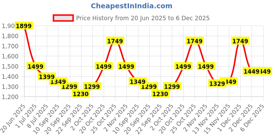 myntra.com Indo Era Floral Printed V-Neck Pure Cotton Straight Kurta With Trousers & Dupatta indo era Price History Graph from 20 Jun 2025 to 6 Dec 2025