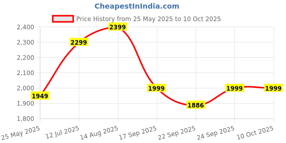 myntra.com Indo Era Floral Printed V-Neck Sequinned Linen Kurta With Trousers And Dupatta indo era Price History Graph from 25 May 2025 to 9 Oct 2025