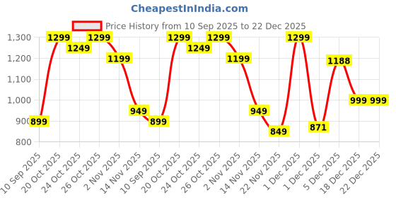 myntra.com Indo Era Floral Printed V-Neck Sequinned Pure Cotton Kurta With Trousers indo era Price History Graph from 10 Sep 2025 to 21 Dec 2025
