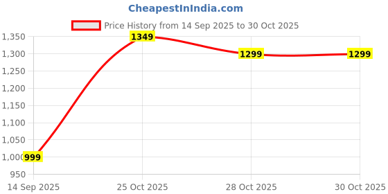 myntra.com Indo Era Floral Printed V-Neck Straight Pure Cotton Kurta With Trousers indo era Price History Graph from 14 Sep 2025 to 28 Oct 2025