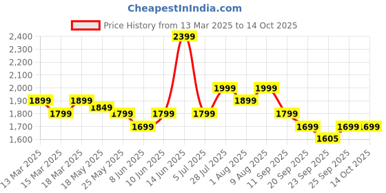 myntra.com Indo Era Floral Printed V-Neck Straight Sequinned Linen Kurta With Trousers And Dupatta indo era Price History Graph from 13 Mar 2025 to 14 Oct 2025