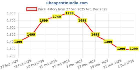 myntra.com Indo Era Floral Printed V-Neck Tunic With Palazzos indo era Price History Graph from 27 Sep 2025 to 30 Nov 2025