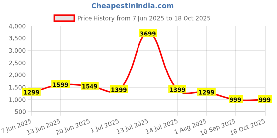 myntra.com Indo Era Floral Printed V-Neck Tunic With Trouser indo era Price History Graph from 7 Jun 2025 to 18 Oct 2025