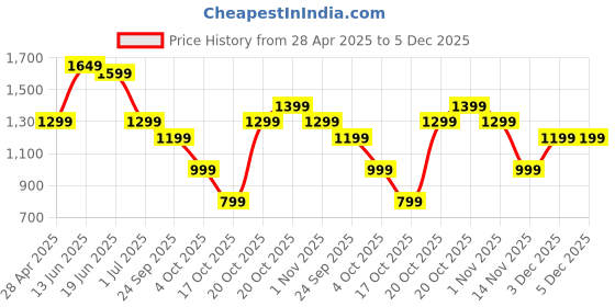 myntra.com Indo Era Floral Printed V-Neck Tunic With Trouser indo era Price History Graph from 28 Apr 2025 to 5 Dec 2025