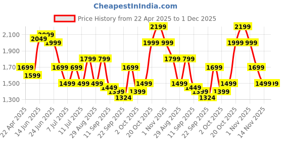 myntra.com Indo Era Floral Printed V-Neck Zari Straight Kurta With Trouser And Dupatta indo era Price History Graph from 22 Apr 2025 to 30 Nov 2025