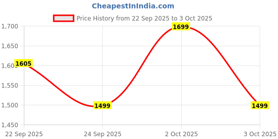myntra.com Indo Era Floral Regular Thread Work Kurta With Trousers & Dupatta indo era Price History Graph from 22 Sep 2025 to 3 Oct 2025