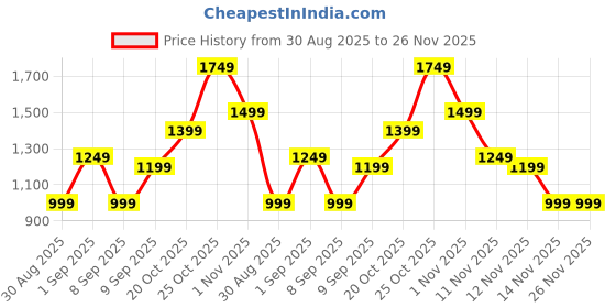 myntra.com Indo Era Floral Sequin Embroidered Empire Kurta with Trousers & Dupatta indo era Price History Graph from 30 Aug 2025 to 25 Nov 2025