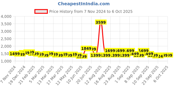 myntra.com Indo Era Floral Thread Work Liva Kurta with Trousers & With Dupatta indo era Price History Graph from 7 Nov 2024 to 4 Oct 2025