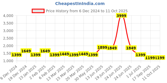 myntra.com Indo Era Floral Woven Design Kurta With Trousers & Dupatta indo era Price History Graph from 6 Dec 2024 to 11 Oct 2025