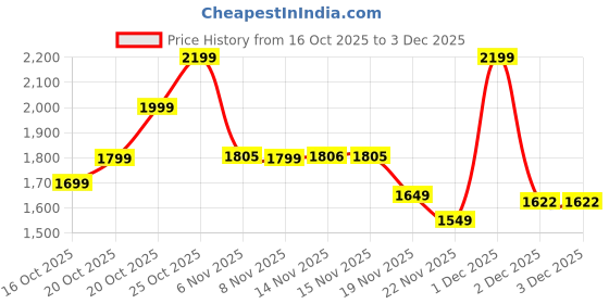 myntra.com Indo Era Floral Woven Design Round Neck Straight Kurta With Trousers & Dupatta indo era Price History Graph from 16 Oct 2025 to 2 Dec 2025