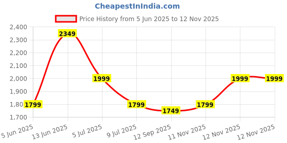 myntra.com Indo Era Floral Woven Design Sequinned Kurta with Trousers & With Dupatta indo era Price History Graph from 5 Jun 2025 to 12 Nov 2025