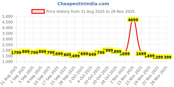 myntra.com Indo Era Floral Woven Design V-Neck Liva Zari Straight Kurta & Trousers With Dupatta indo era Price History Graph from 31 Aug 2025 to 28 Nov 2025