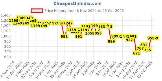 myntra.com Indo Era Floral Yoke Design Empire A-Line Sequinned Liva Kurta with Trousers indo era Price History Graph from 8 Nov 2024 to 24 Oct 2025