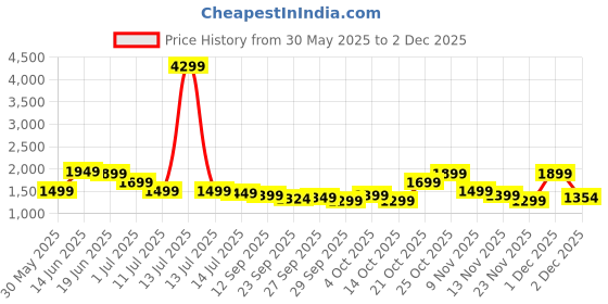 myntra.com Indo Era Floral Yoke Design Liva Straight Kurta With Trousers & Dupatta indo era Price History Graph from 30 May 2025 to 1 Dec 2025