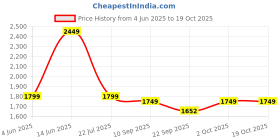 myntra.com Indo Era Floral Yoke Design Notch Neck Straight Kurta With Trousers & Dupatta indo era Price History Graph from 4 Jun 2025 to 18 Oct 2025