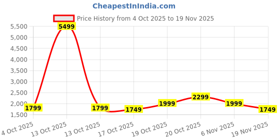 myntra.com Indo Era Floral Yoke Design Notch Neck Thread Work A-Line Kurta & Dupatta with Trousers indo era Price History Graph from 4 Oct 2025 to 19 Nov 2025