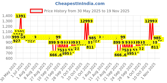 myntra.com Indo Era Floral Yoke Design Notch Neck Thread Work Straight Kurta With Trousers & Dupatta indo era Price History Graph from 30 May 2025 to 18 Nov 2025
