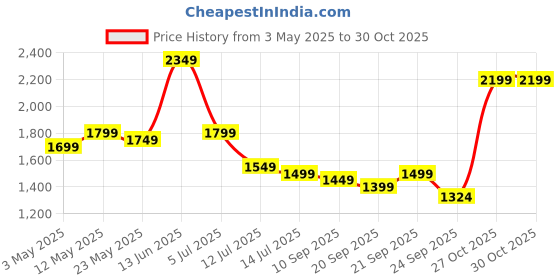 myntra.com Indo Era Floral Yoke Design Notch Neck Zari Straight Kurta With Trouser And Dupatta indo era Price History Graph from 3 May 2025 to 29 Oct 2025