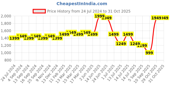 myntra.com Indo Era Floral Yoke Design Regular Thread Work Kurta With Trousers & Dupatta indo era Price History Graph from 24 Jul 2024 to 29 Oct 2025