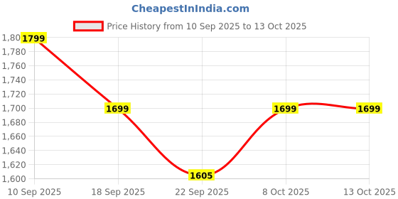 myntra.com Indo Era Floral Yoke Design Round Neck Anarkali Kurta With Trousers & Dupatta indo era Price History Graph from 10 Sep 2025 to 12 Oct 2025
