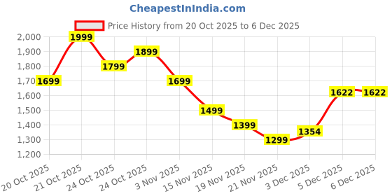 myntra.com Indo Era Floral Yoke Design Round Neck Thread Work Kurta With Trousers & Dupatta indo era Price History Graph from 20 Oct 2025 to 3 Dec 2025