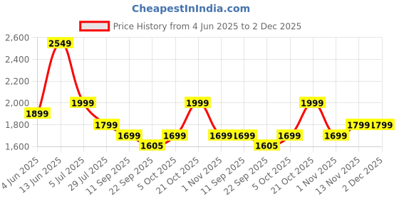 myntra.com Indo Era Floral Yoke Design Round Neck Thread Work Straight Kurta & Trousers & Dupatta indo era Price History Graph from 4 Jun 2025 to 2 Dec 2025