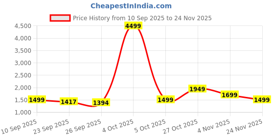 myntra.com Indo Era Floral Yoke Design Round Neck Zari Straight Kurta & Trousers With Dupatta indo era Price History Graph from 10 Sep 2025 to 24 Nov 2025