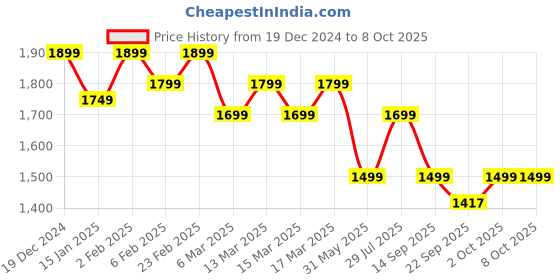 myntra.com Indo Era Floral Yoke Design Sequinned Kurta With Trousers & Dupatta indo era Price History Graph from 19 Dec 2024 to 7 Oct 2025