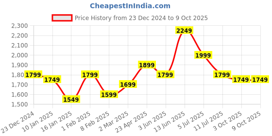 myntra.com Indo Era Floral Yoke Design Sequinned Straight Kurta With Trouser & Dupatta indo era Price History Graph from 23 Dec 2024 to 9 Oct 2025