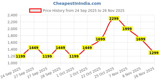myntra.com Indo Era Floral Yoke Design Sequinned Velvet Straight Kurta With Trousers & Dupatta indo era Price History Graph from 24 Sep 2025 to 26 Nov 2025