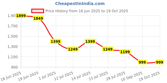 myntra.com Indo Era Floral Yoke Design Sequnnied Straight Kurta With Trousers & Dupatta indo era Price History Graph from 16 Jun 2025 to 18 Oct 2025
